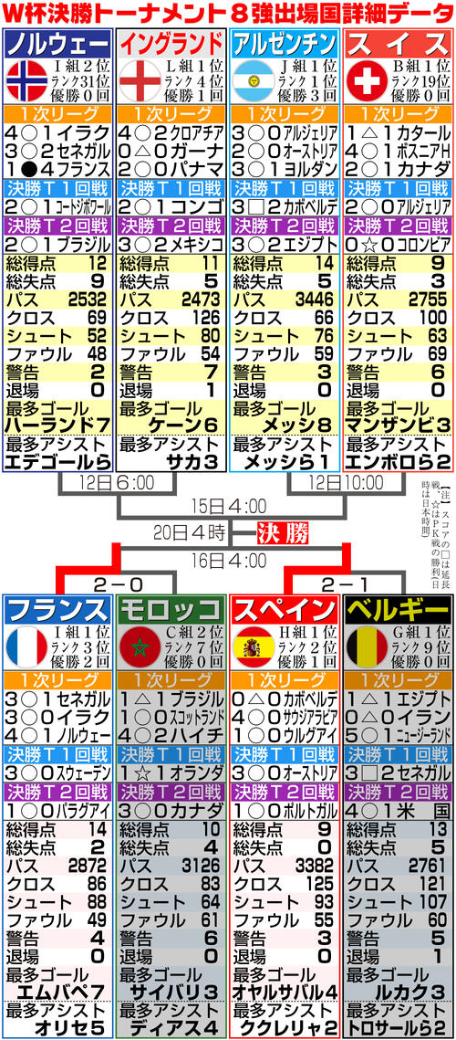 【イラスト】W杯ベスト8出場国の詳細データ
