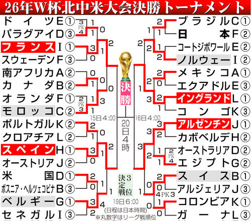【イラスト】W杯北中米大会勝ち上がり（日本時間7月12日現在）