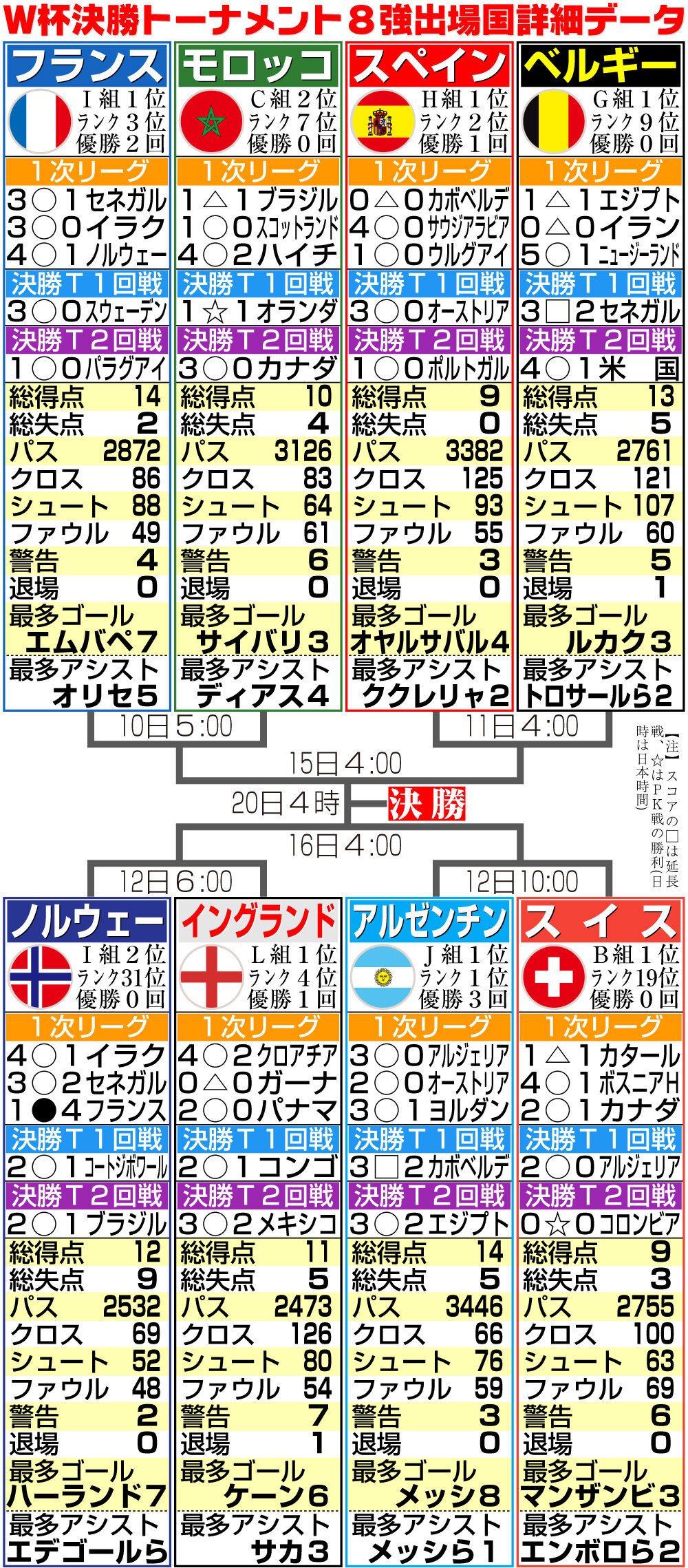【イラスト】W杯ベスト8出場国の詳細データ