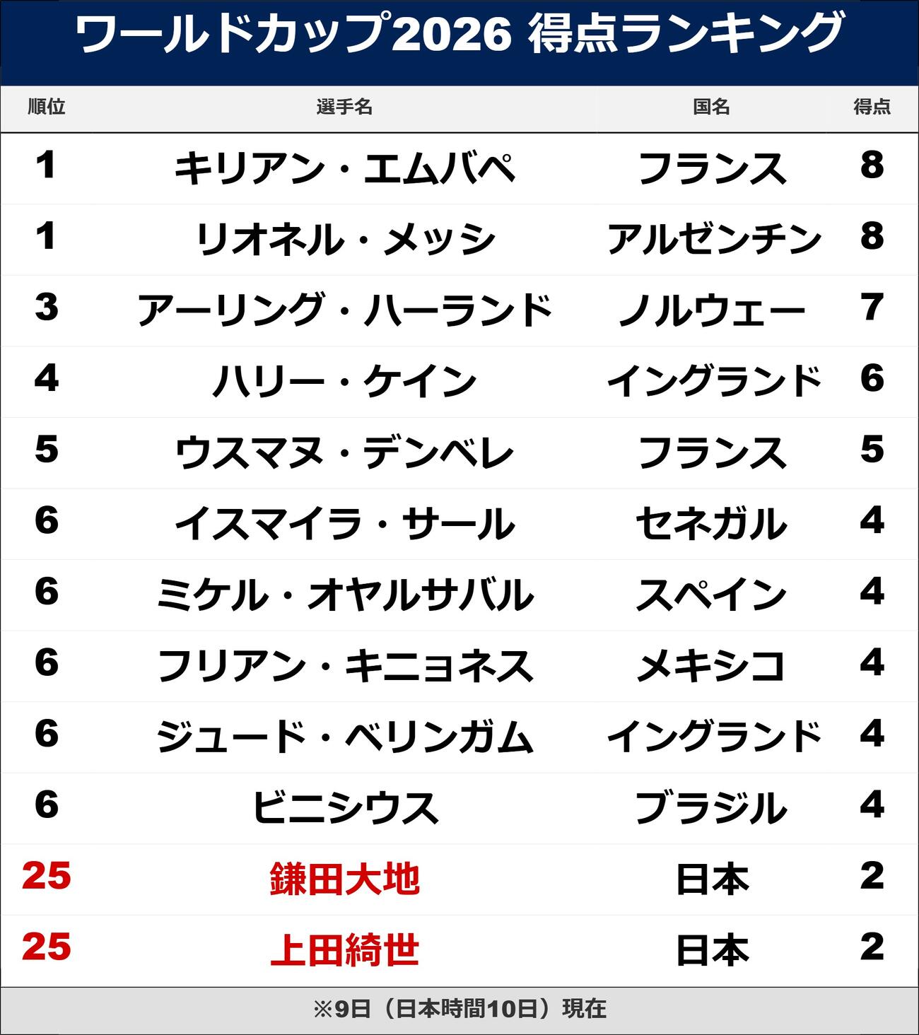 ワールドカップ2026 得点ランキング　※9日（日本時間10日）現在