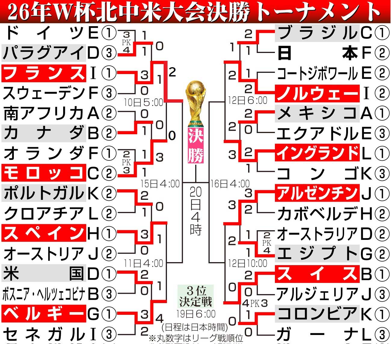 【イラスト】W杯北中米大会勝ち上がり（日本時間2026年7月10日現在）