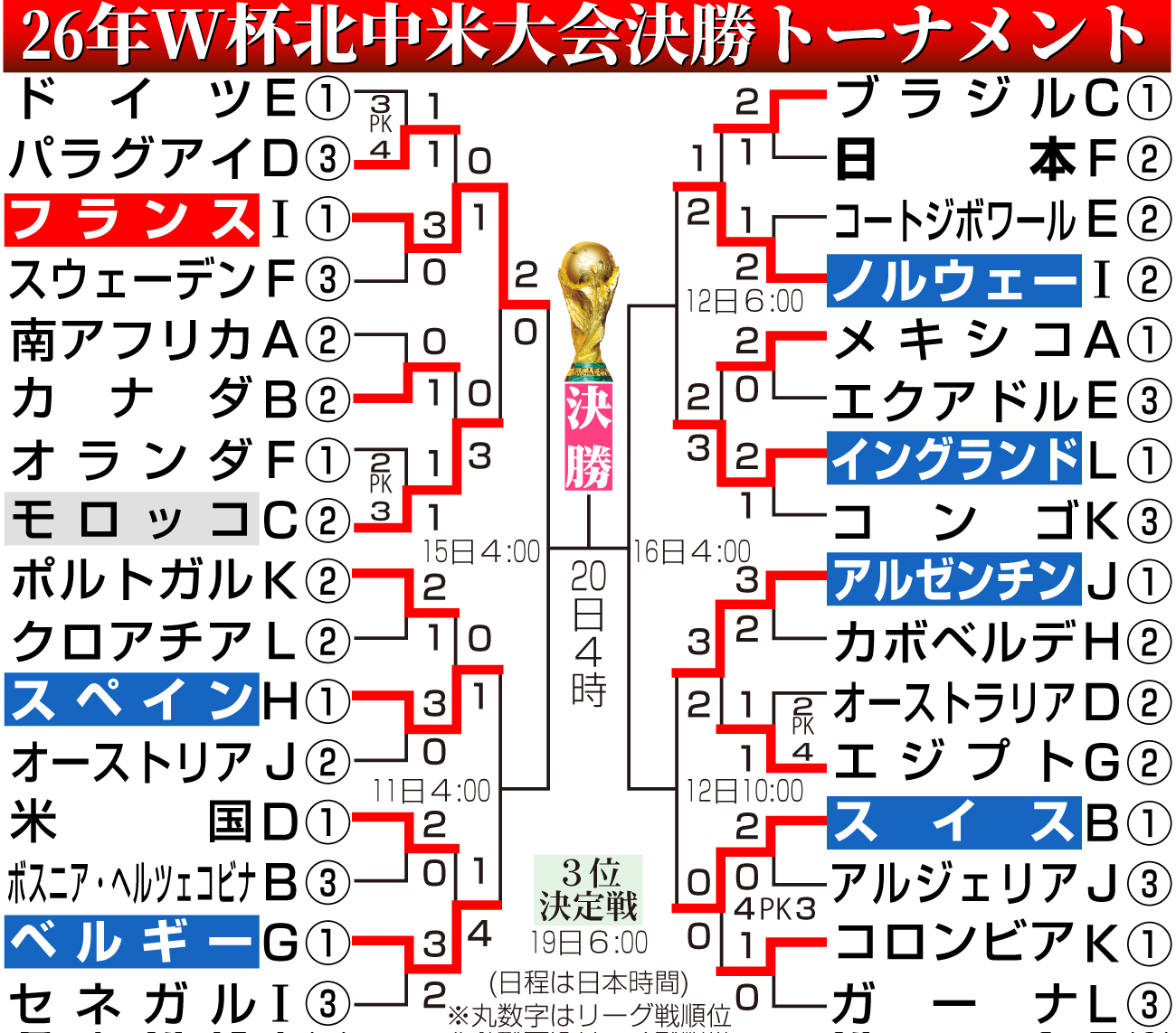 【イラスト】W杯北中米大会勝ち上がり（日本時間7月10日現在）