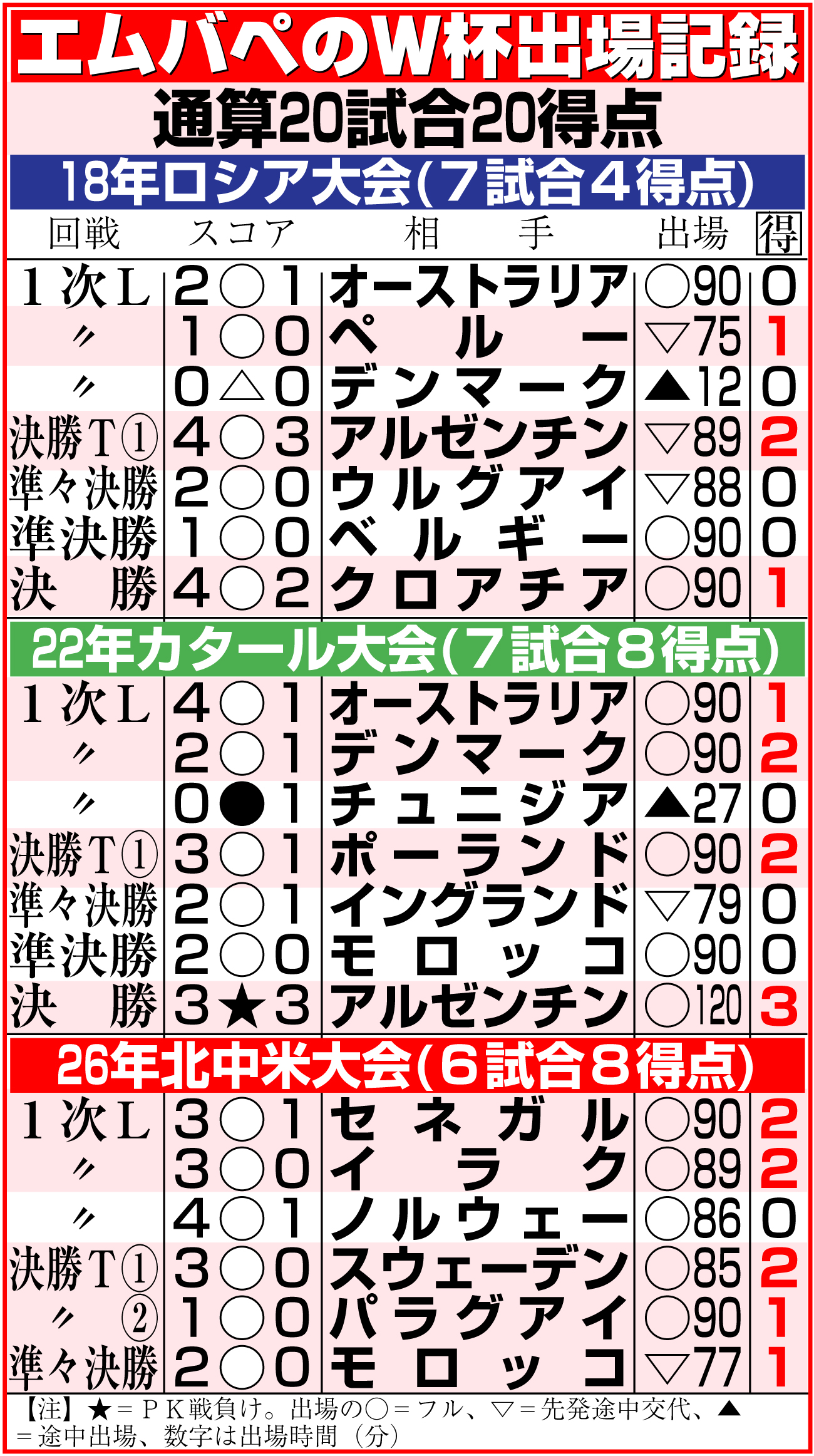 【イラスト】エムバペのW杯出場記録