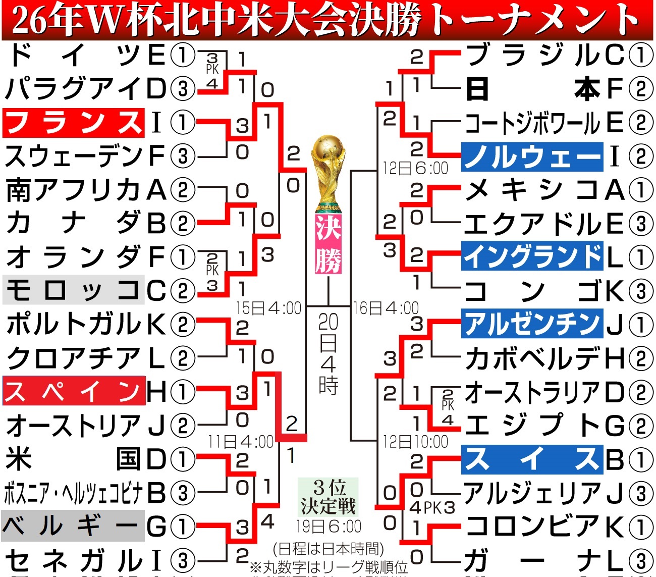 【イラスト】W杯北中米大会勝ち上がり（日本時間7月11日現在）