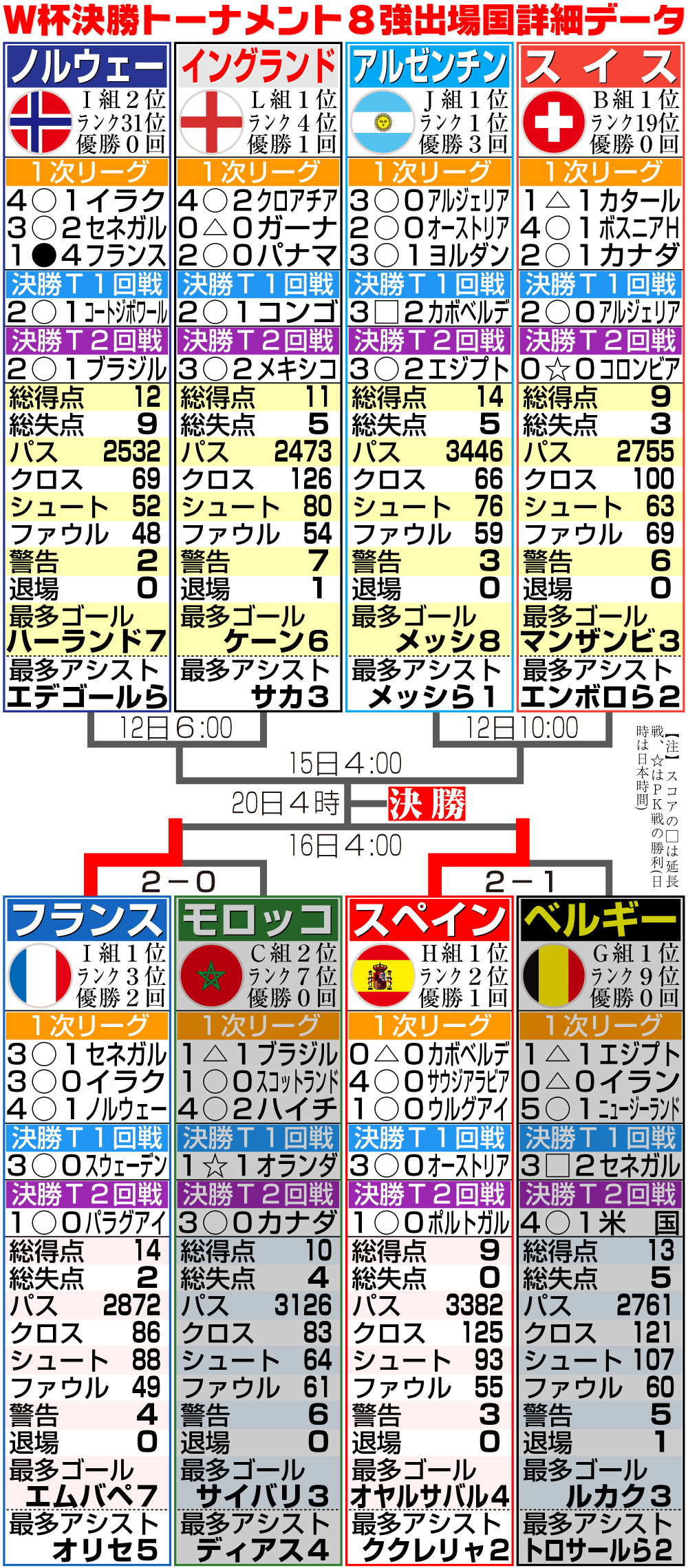 【イラスト】W杯ベスト8出場国の詳細データ