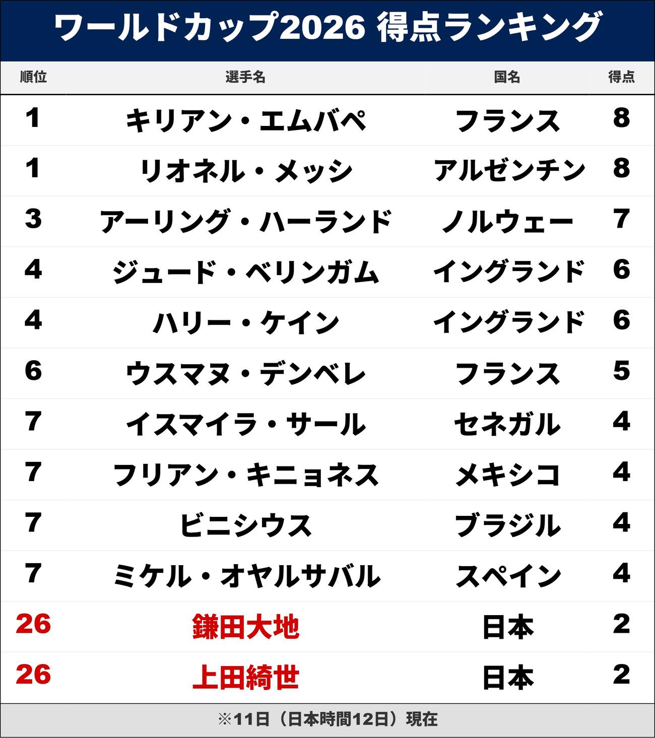 得点ランキング※11日（日本時間12日）現在