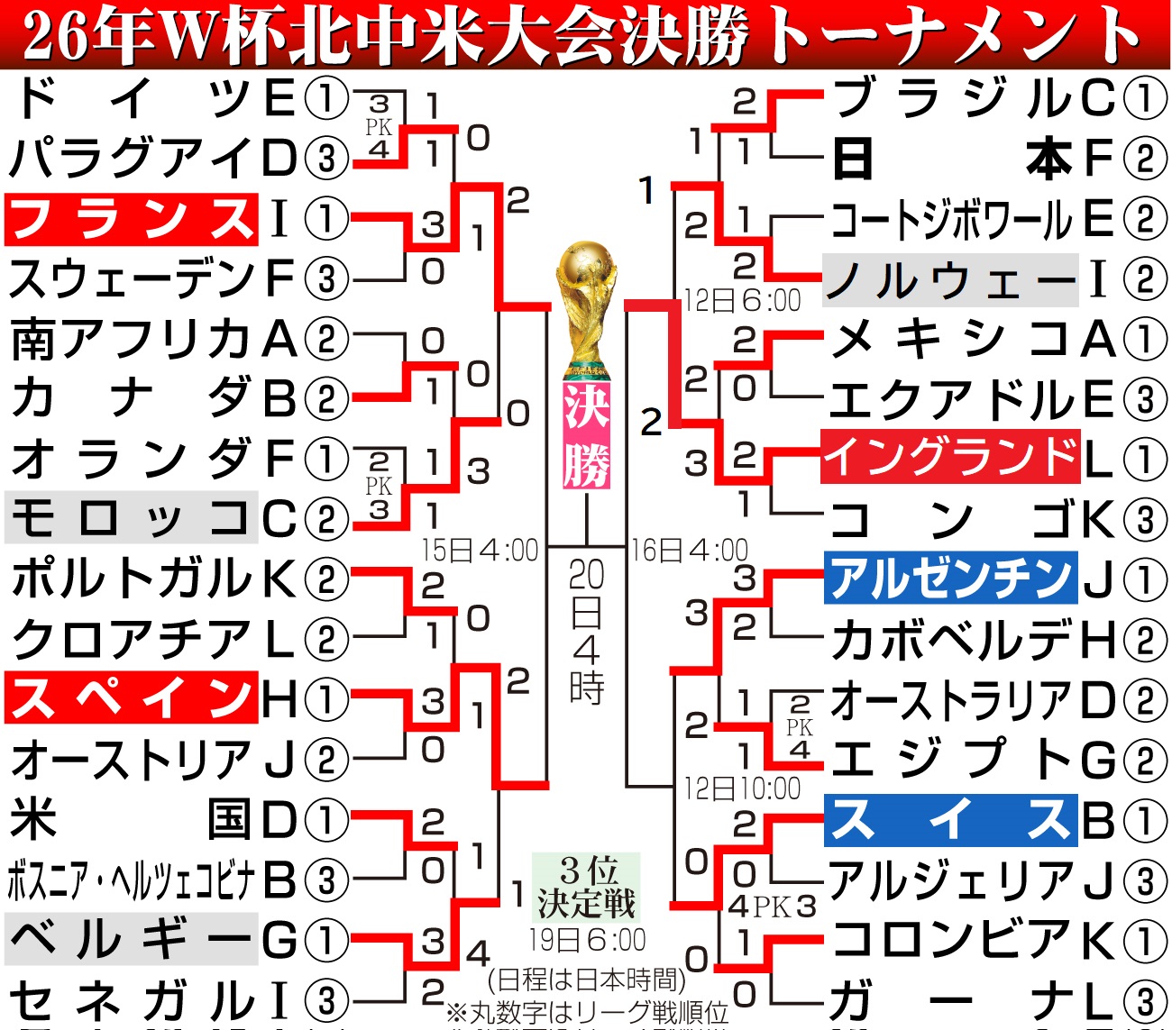 【イラスト】Ｗ杯決勝トーナメント（12日12時更新）