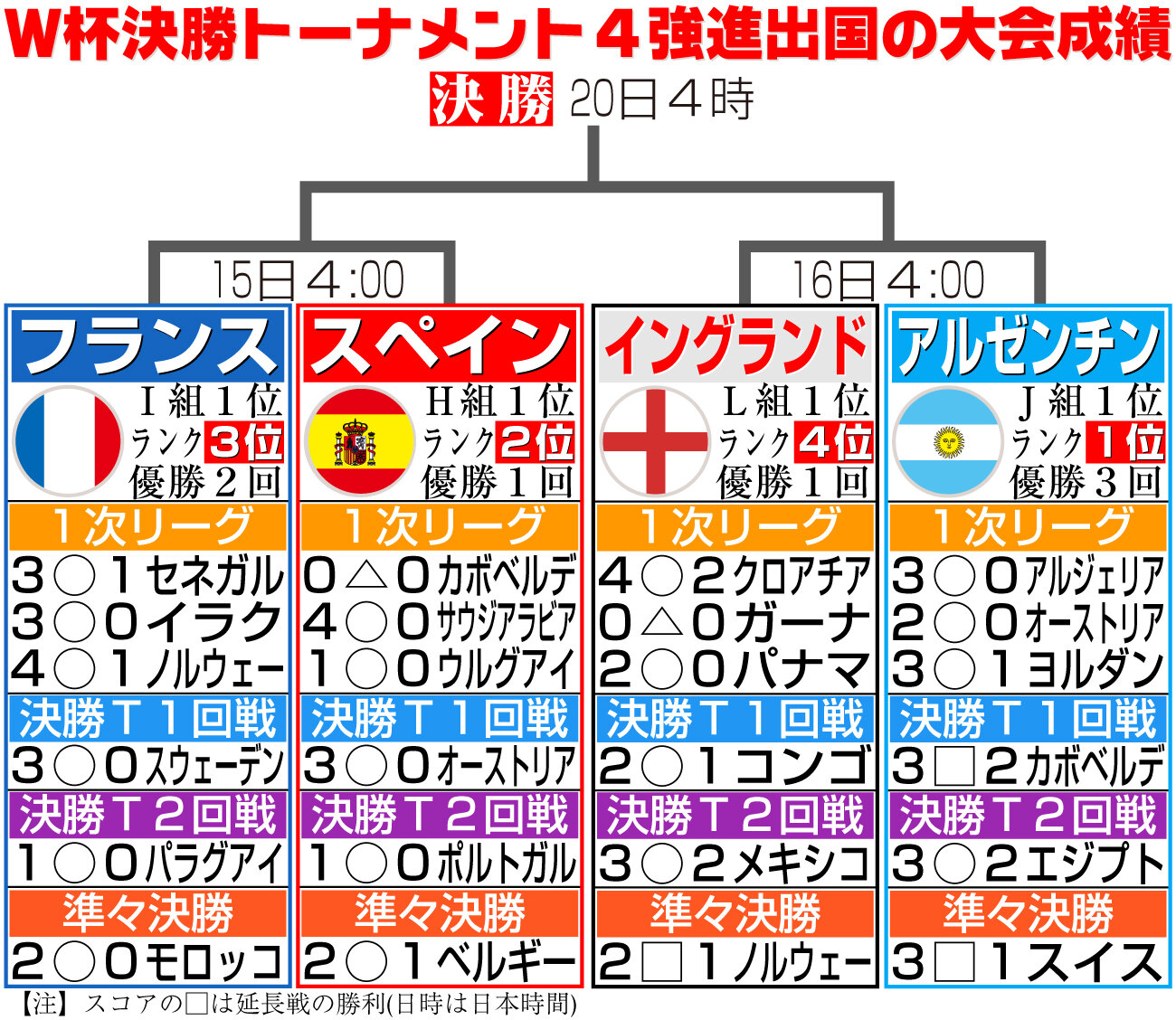 【イラスト】W杯決勝トーナメント出場国の大会成績
