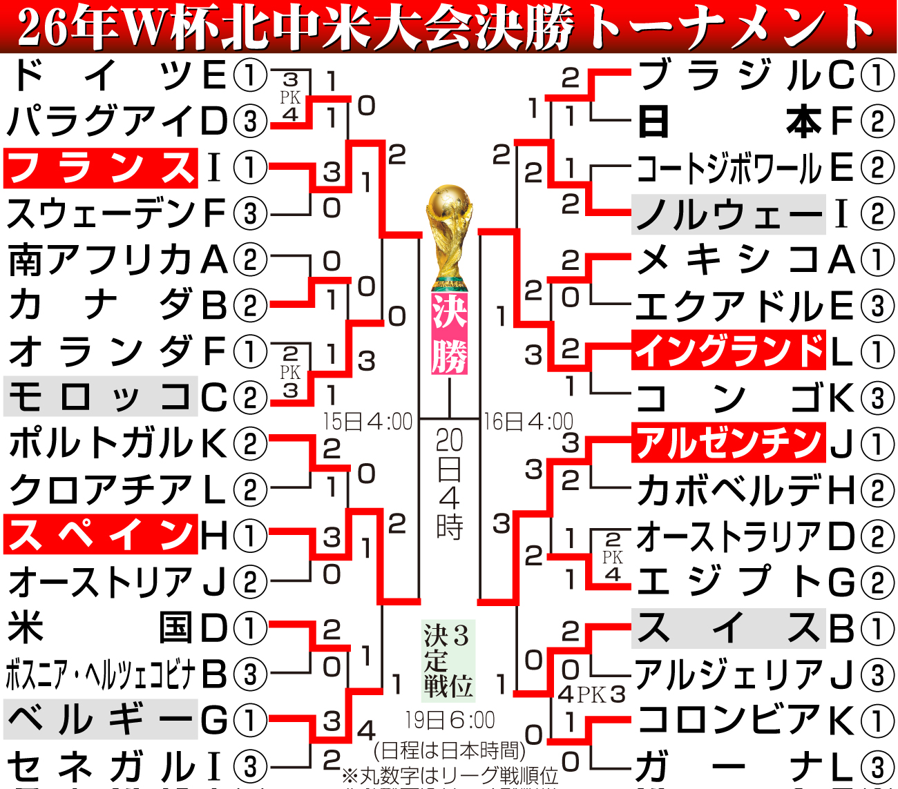 【イラスト】W杯北中米大会勝ち上がり（日本時間7月12日現在）