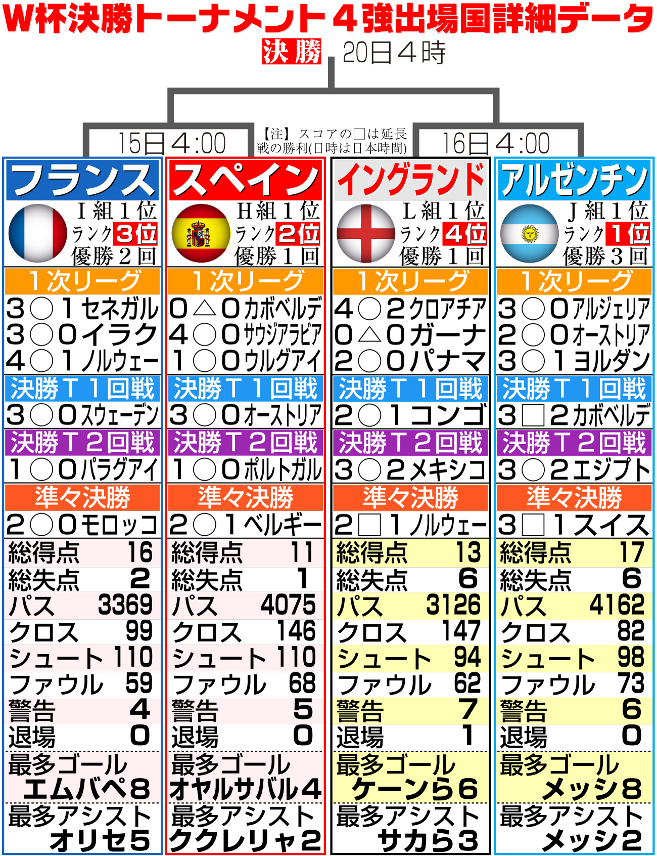 【イラスト】W杯決勝トーナメント４強出場国の詳細データ