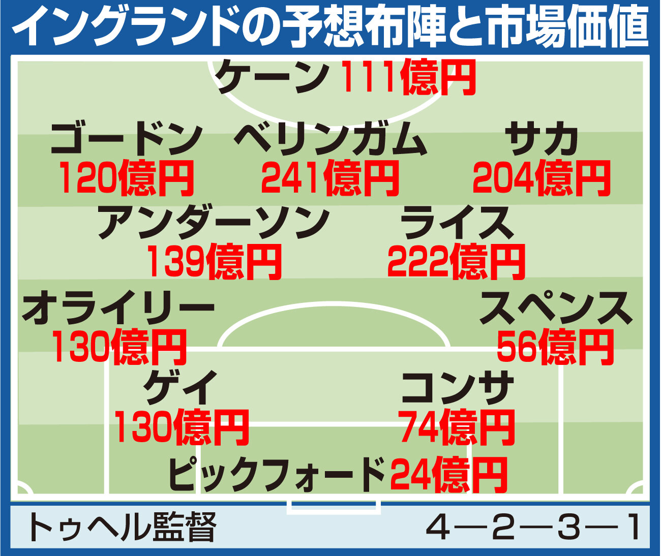 【イラスト】イングランドの予想布陣と市場価値