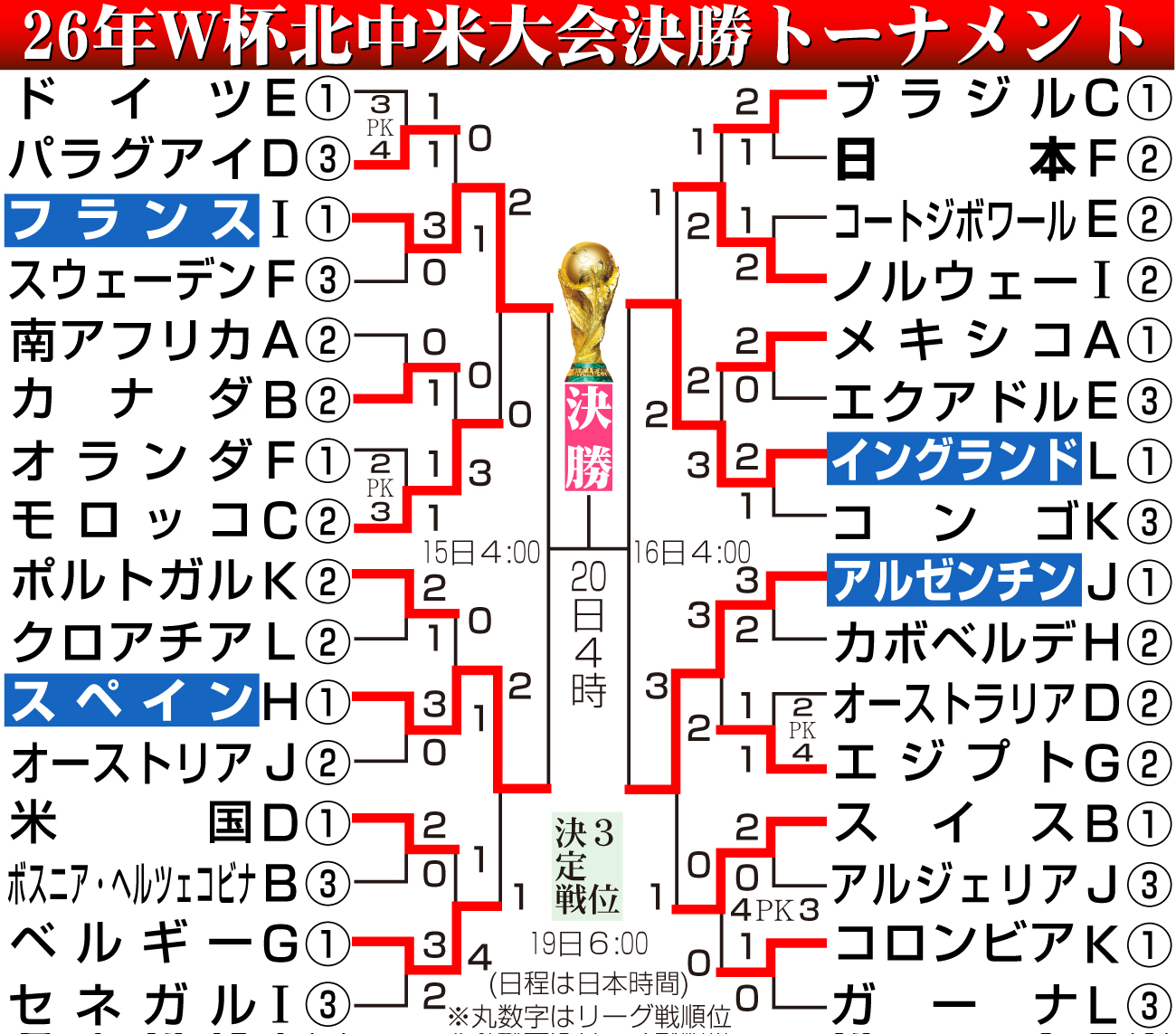 【イラスト】W杯北中米大会勝ち上がり（日本時間7月12日現在）