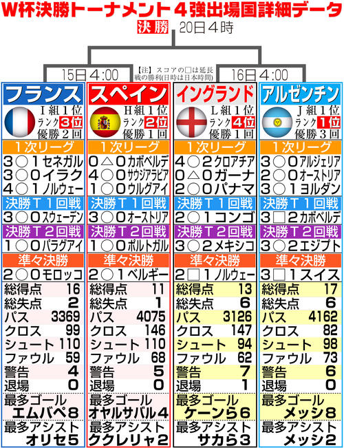 【イラスト】W杯決勝トーナメント４強出場国の詳細データ
