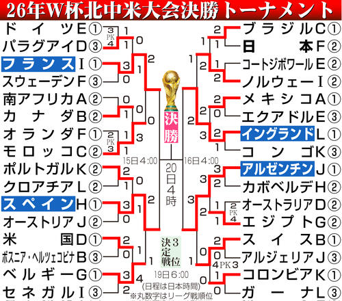 【イラスト】W杯北中米大会勝ち上がり（日本時間7月12日現在）