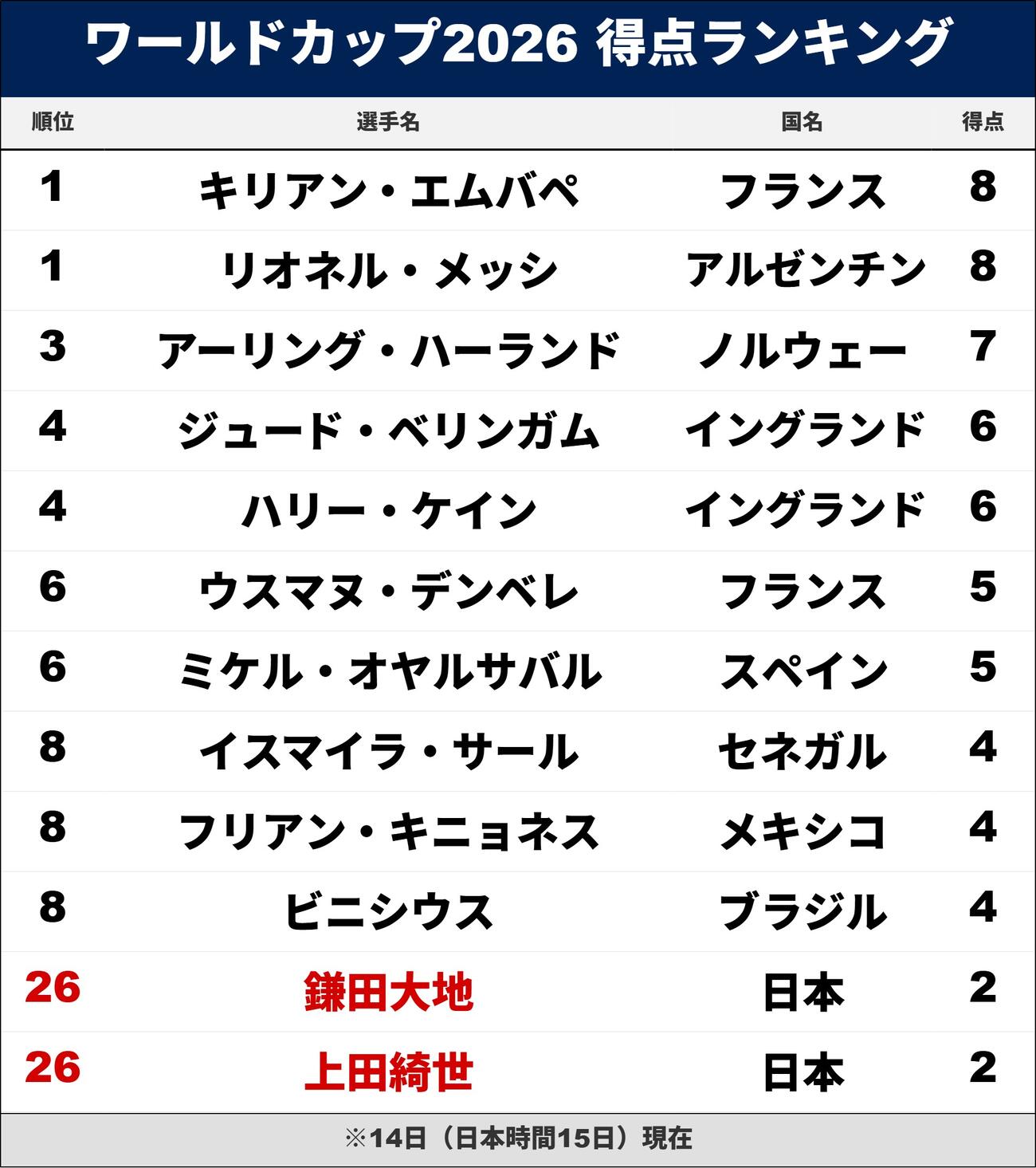 得点ランキング※同数の場合はアシスト数で順位を決める