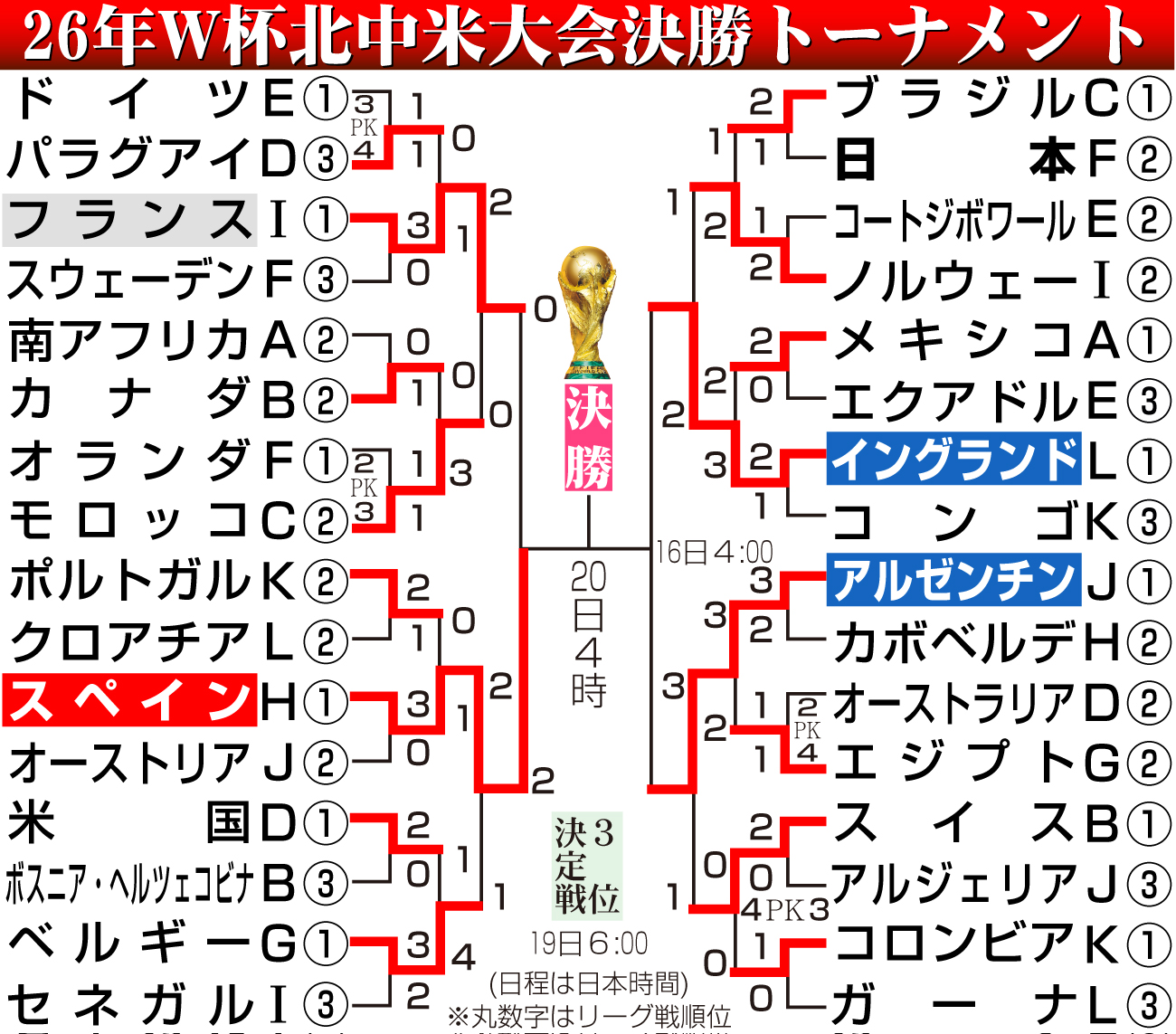 【イラスト】W杯北中米大会勝ち上がり（日本時間7月15日現在）