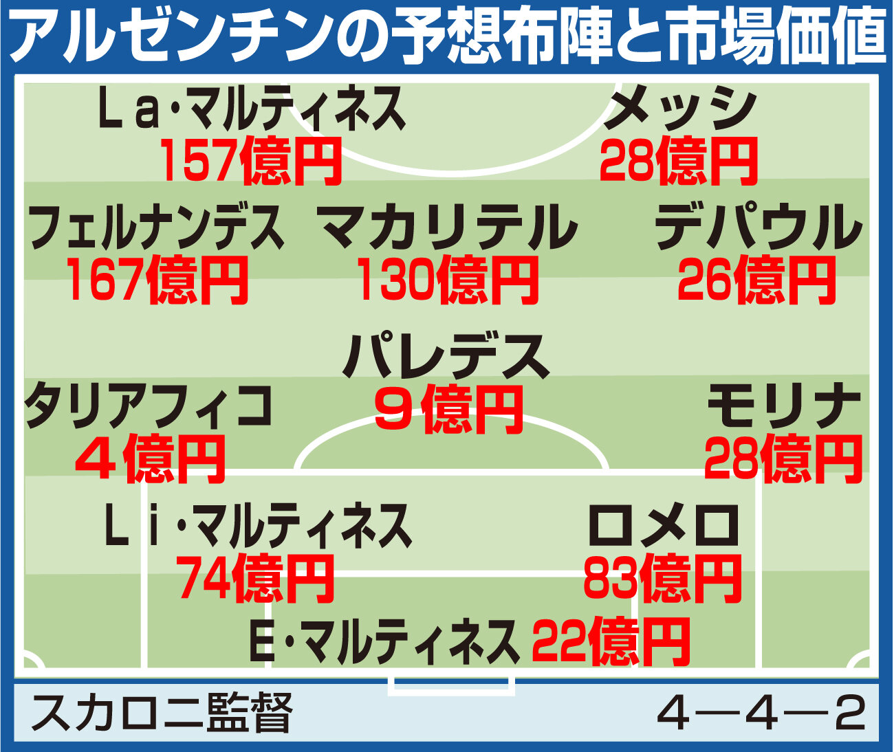 【イラスト】アルゼンチンの予想布陣と市場価値