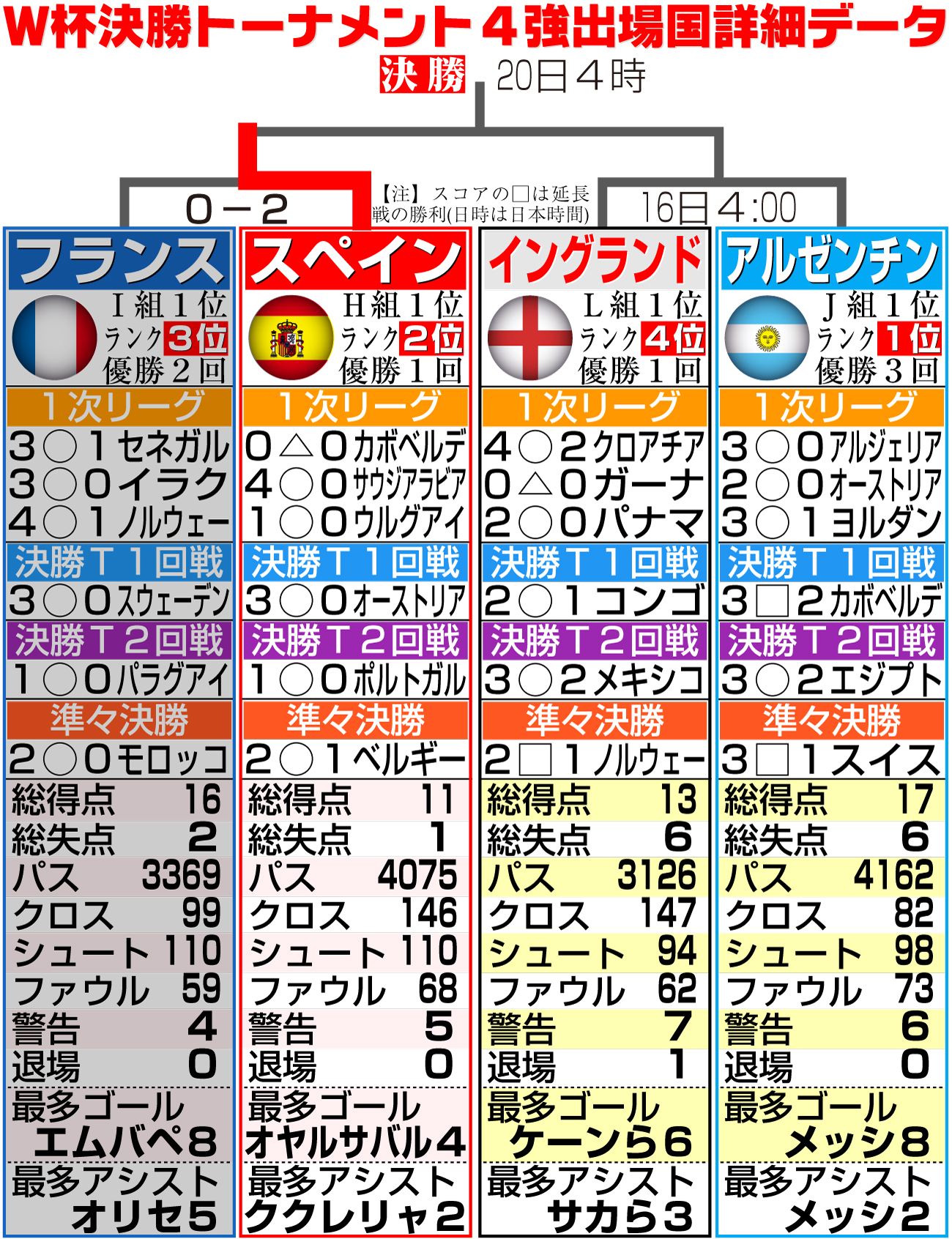 【イラスト】W杯決勝トーナメント４強出場国の詳細データ