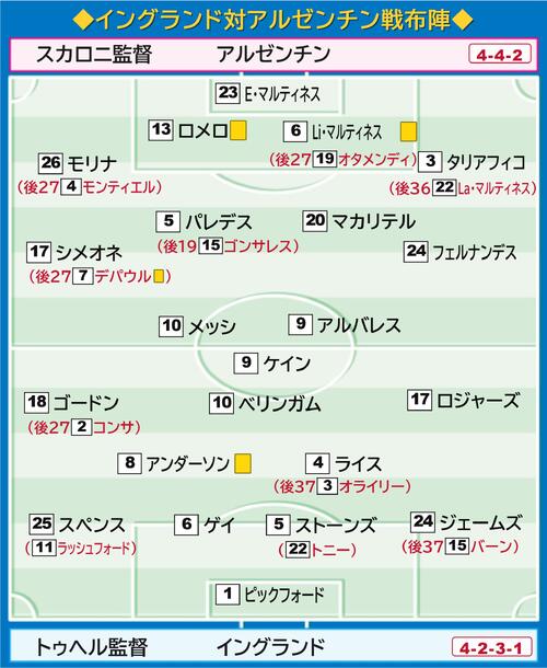 【イラスト】イングランド対アルゼンチン布陣図