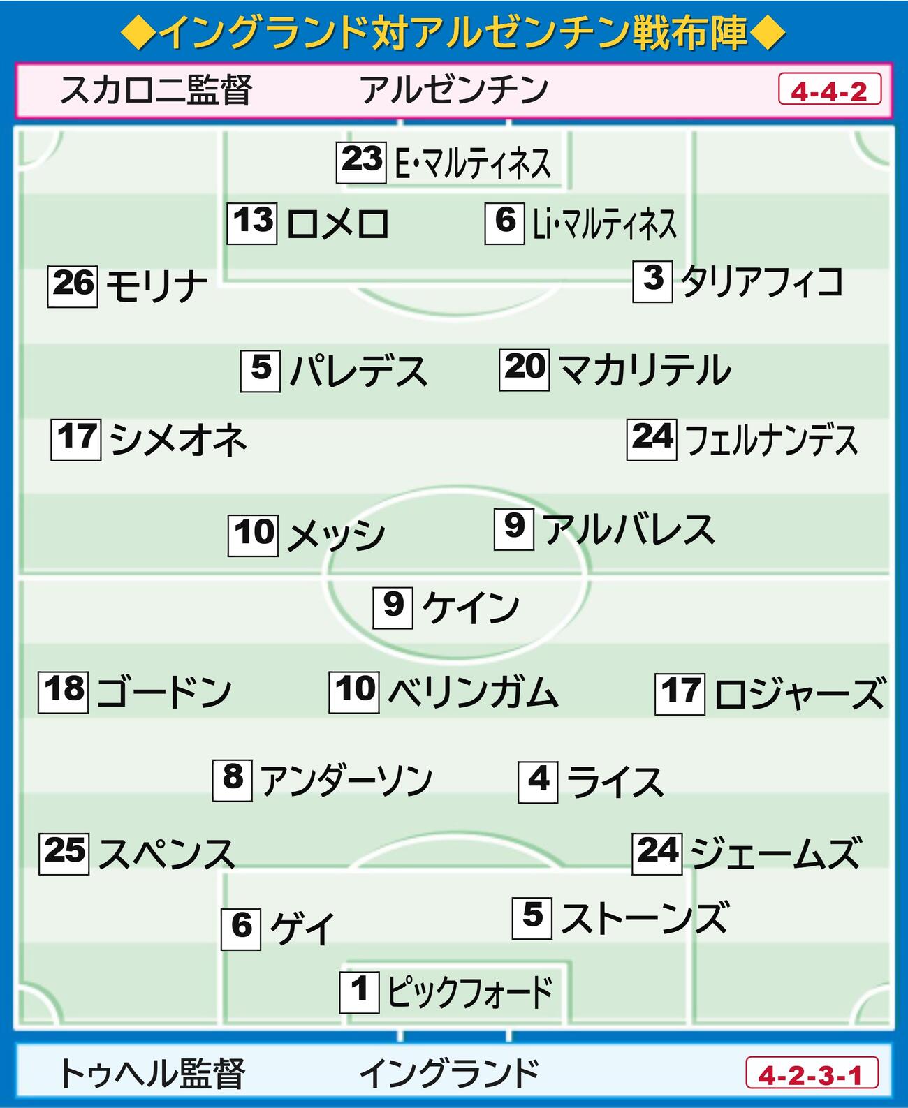 【イラスト】イングランド対アルゼンチン布陣図
