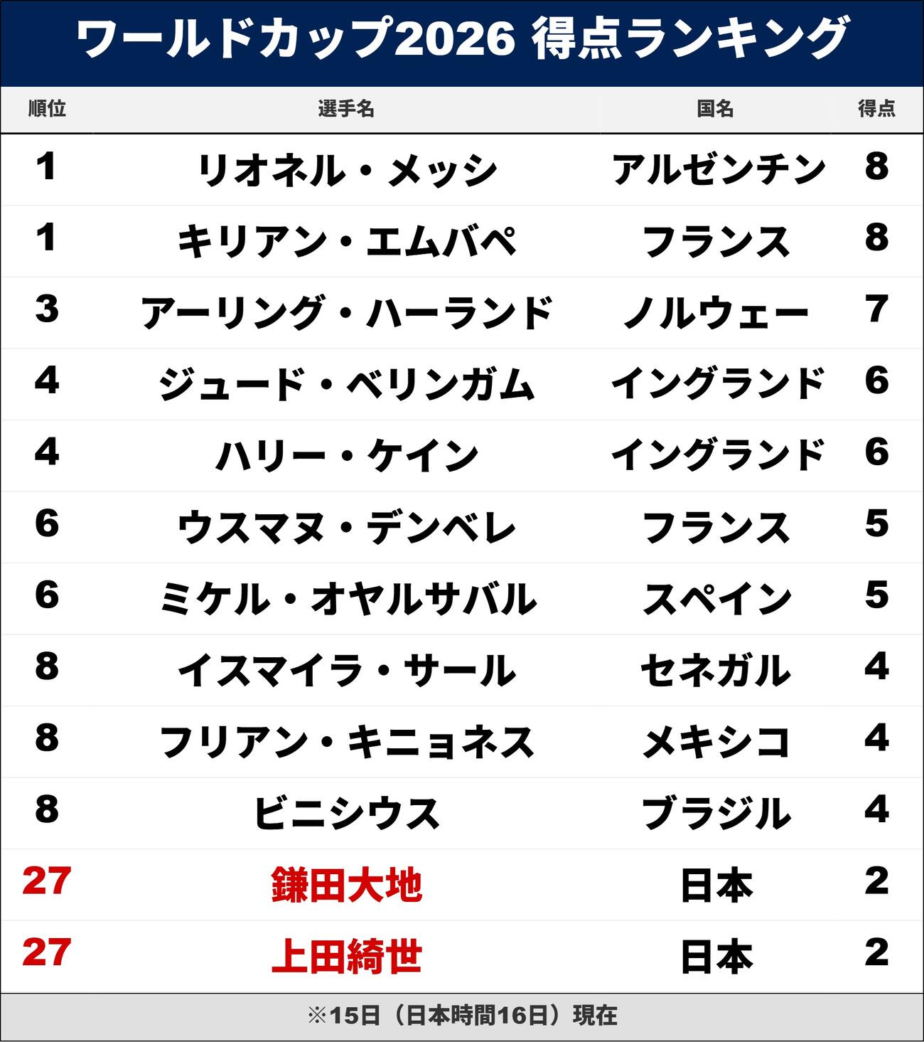 得点ランキング※同数の場合はアシスト数で順位を決める