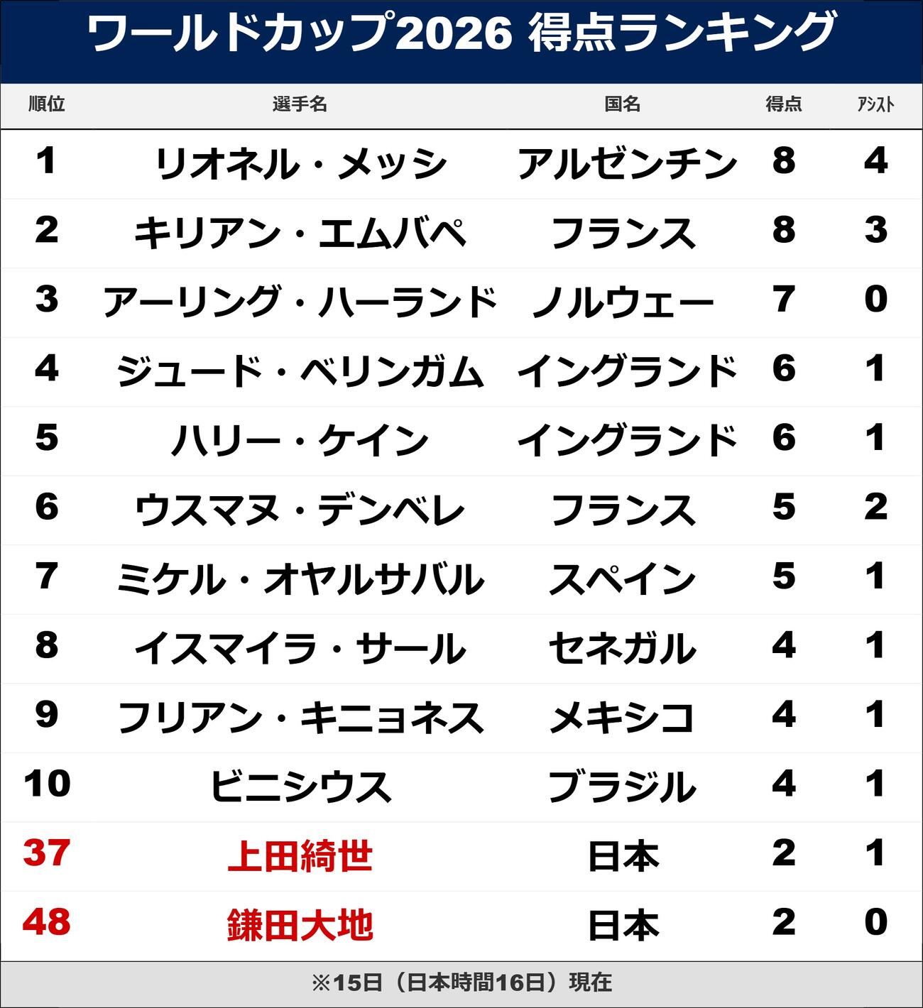 得点ランキング※同数の場合はアシスト数で順位を決める