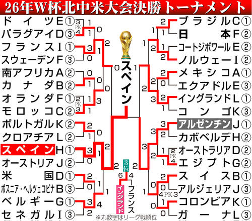 W杯決勝詳細】スペインが優勝！延長後半フェラン・トーレスが決めた