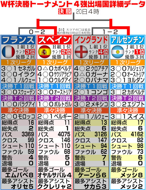 メッシから変更すべき？PK成功率50％ W杯通算4度も失敗…代わりに蹴る