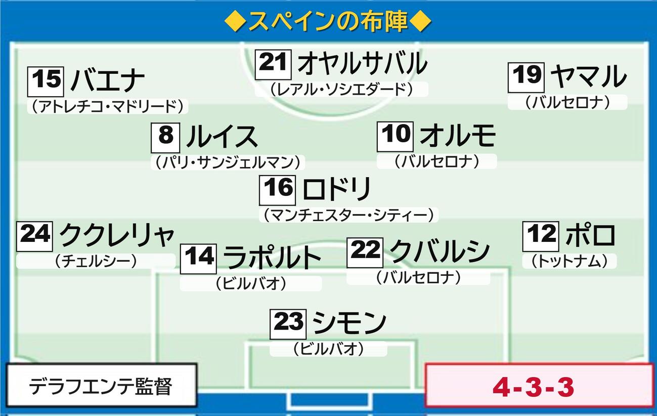 スペインの予想布陣