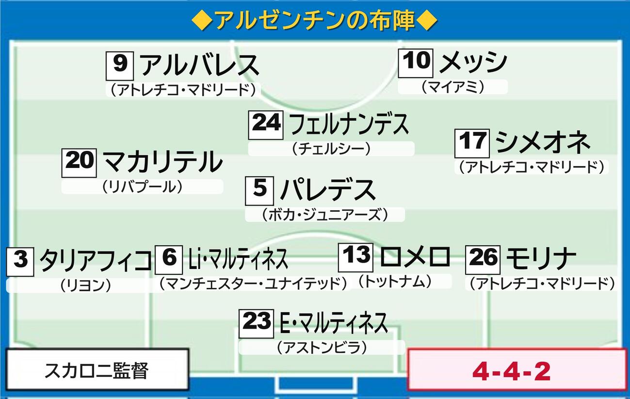 アルゼンチンの決勝予想スタメン