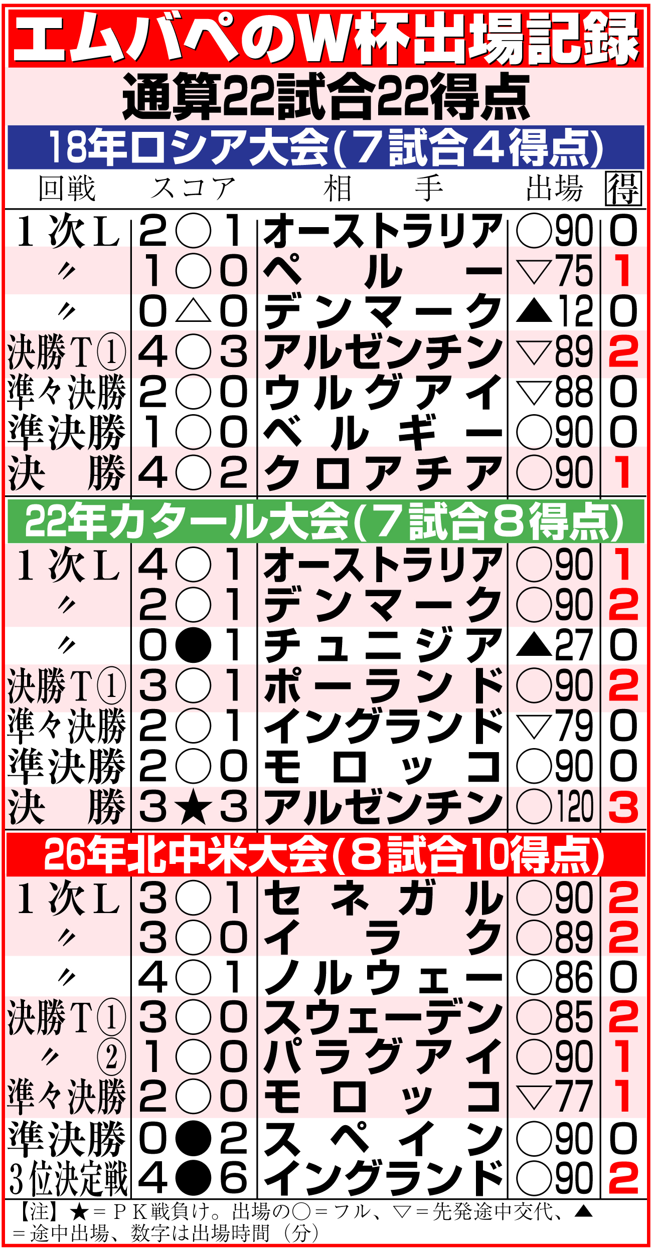 【イラスト】エムバペのW杯出場記録