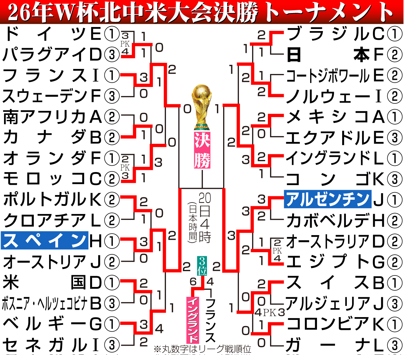 【イラスト】W杯北中米大会勝ち上がり（日本時間7月16日現在）