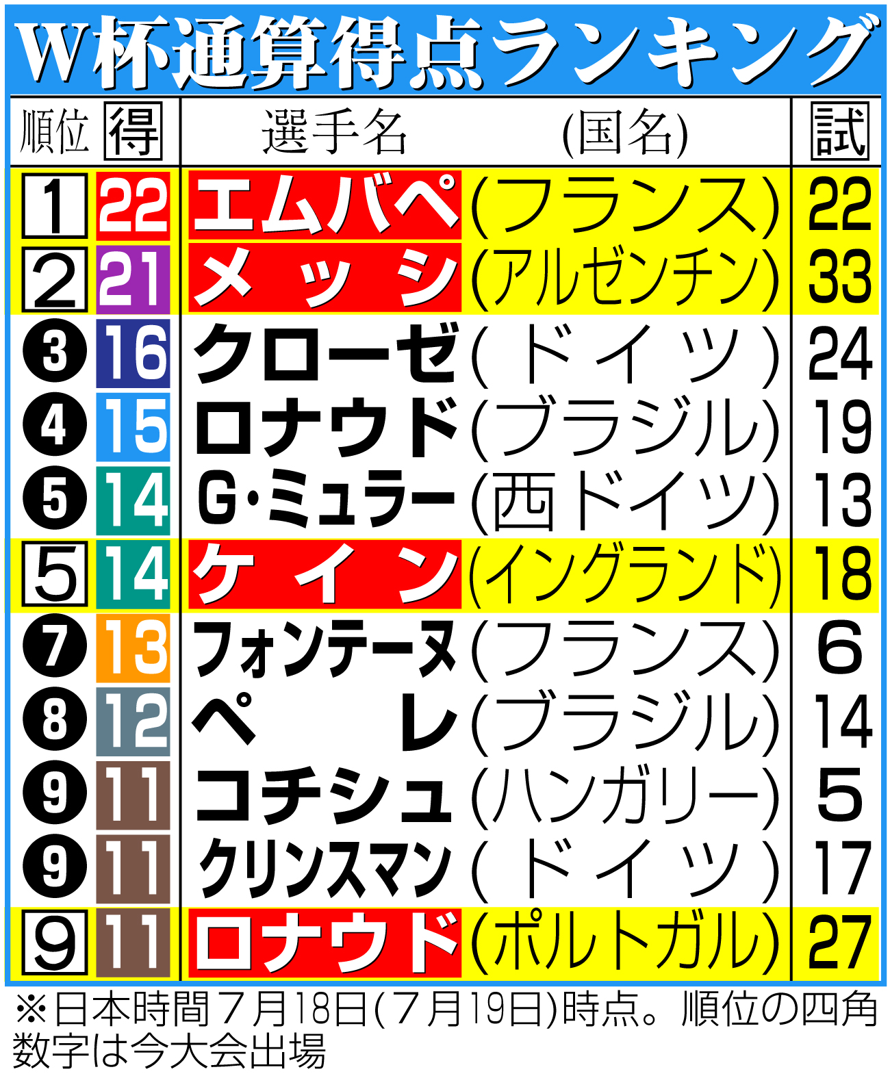 【イラスト】W杯通算得点ランキング