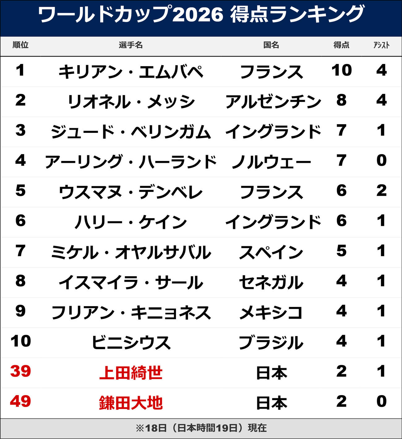 得点ランキング18日（日本時間19日現在）※同数の場合はアシスト数で順位を決める