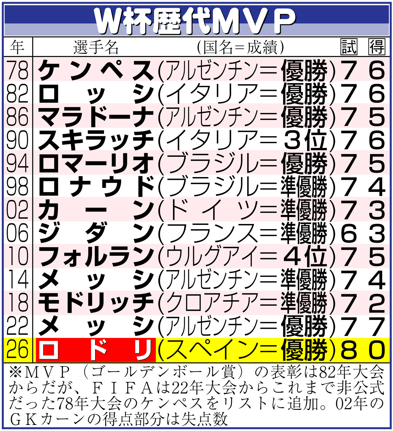 【イラスト】W杯歴代MVP