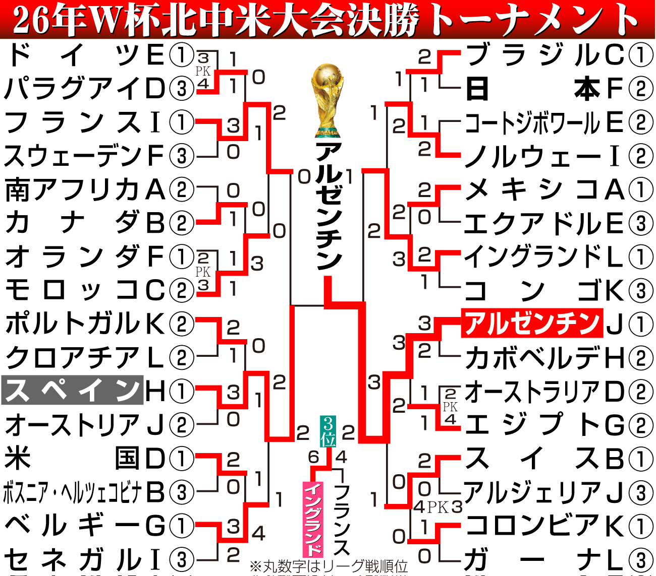 【イラスト】決勝トーナメント勝ち上がり
