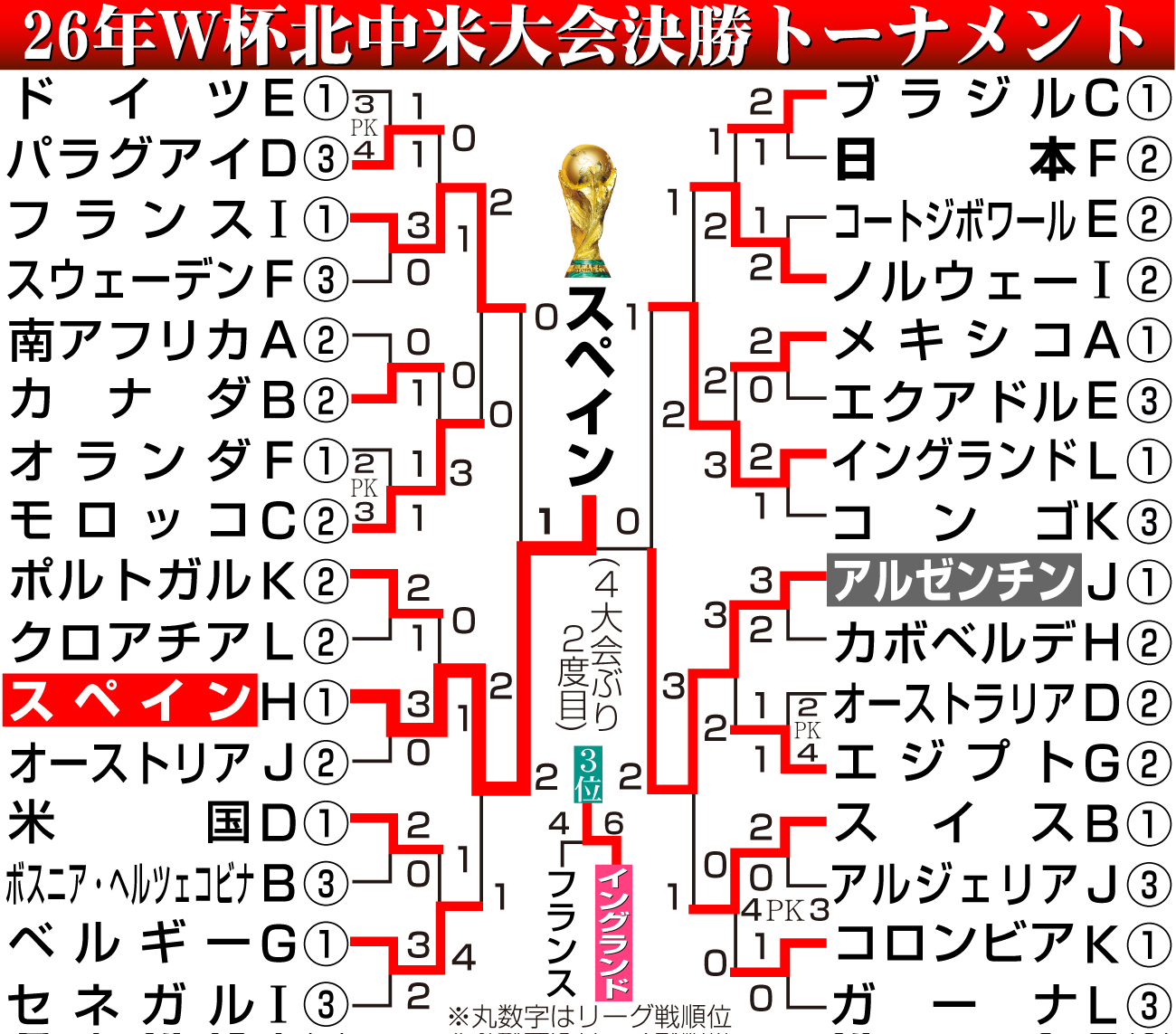 【イラスト】W杯北中米大会勝ち上がり