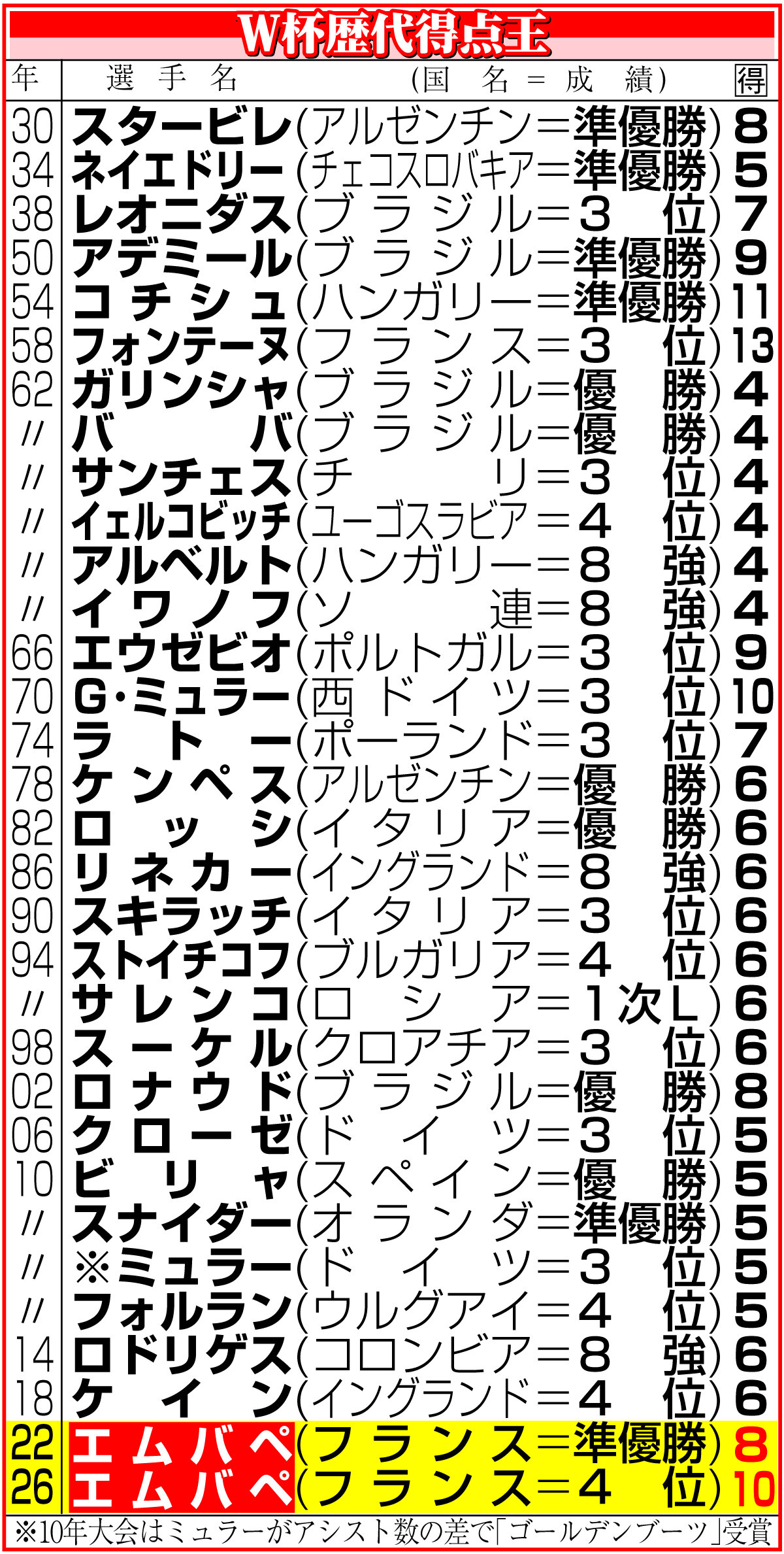 【イラスト】W杯歴代得点王