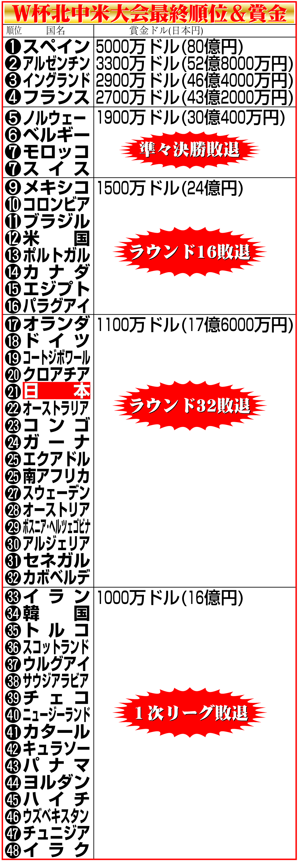 【イラスト】W杯北中米大会の最終順位＆賞金一覧