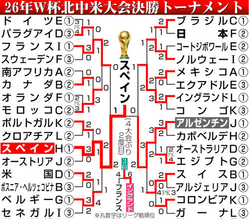 メッシ4点、ヤマル6点 仏紙がW杯決勝採点、最高評価は19歳クバルシと