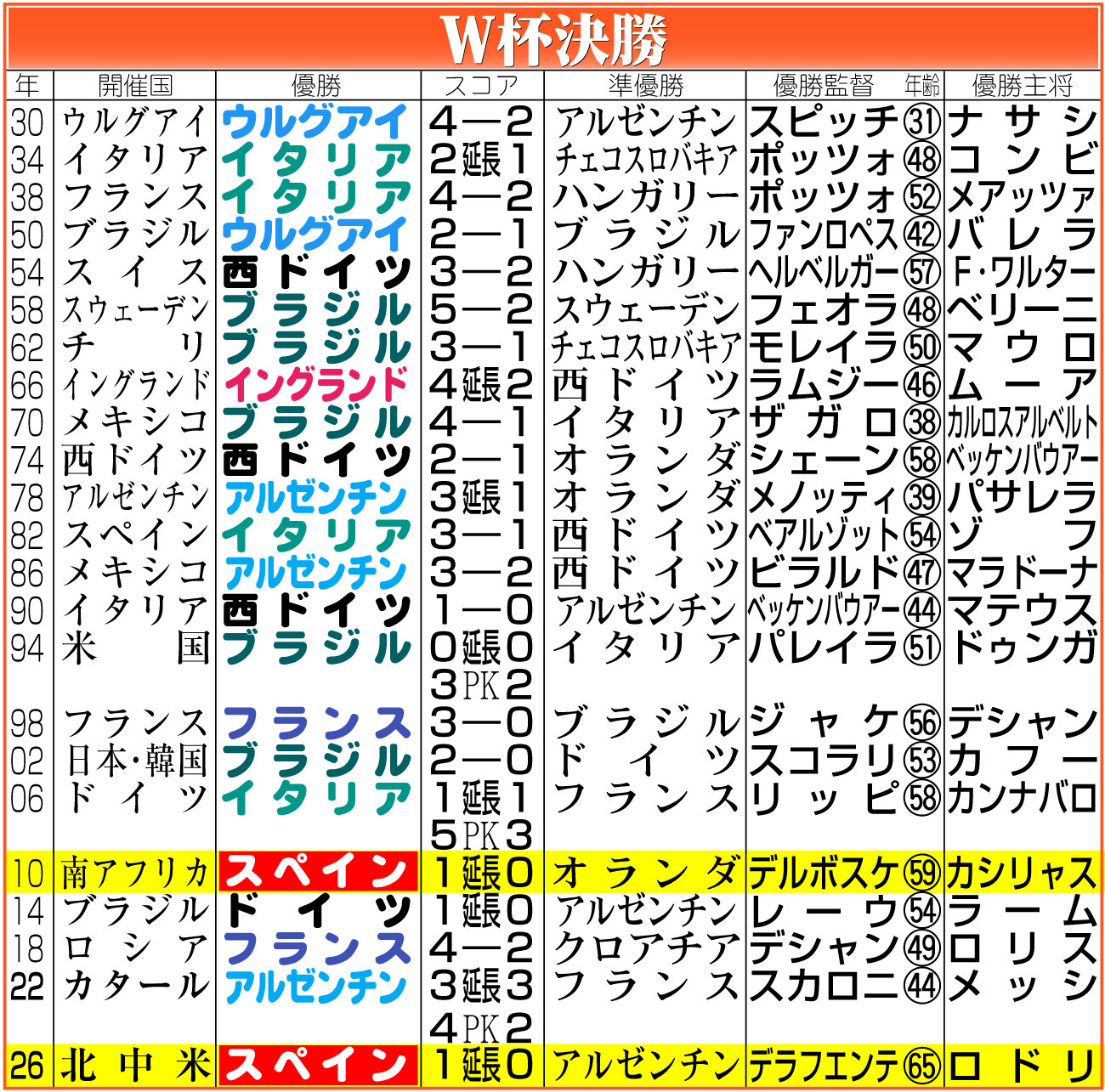 【イラスト】W杯決勝の結果一覧