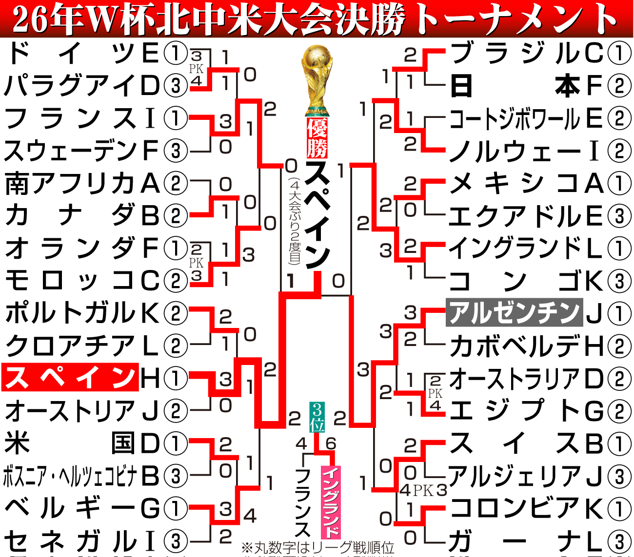【イラスト】W杯北中米大会勝ち上がり