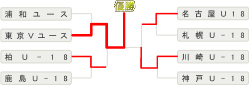 決勝トーナメント組み合わせ