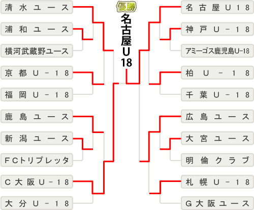 決勝トーナメント組み合わせ
