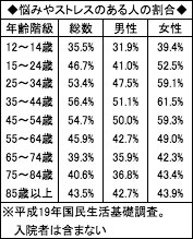悩みやストレスのある人の割合