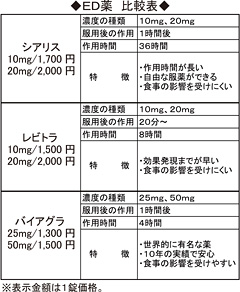 ＥＤ薬　比較表