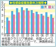 性感染症報告数年次推移