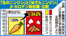 「生のニンジン」と「ゆでたニンジン」β-カロテン吸収量・比較