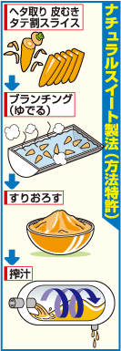 ナチュラルスイート製法