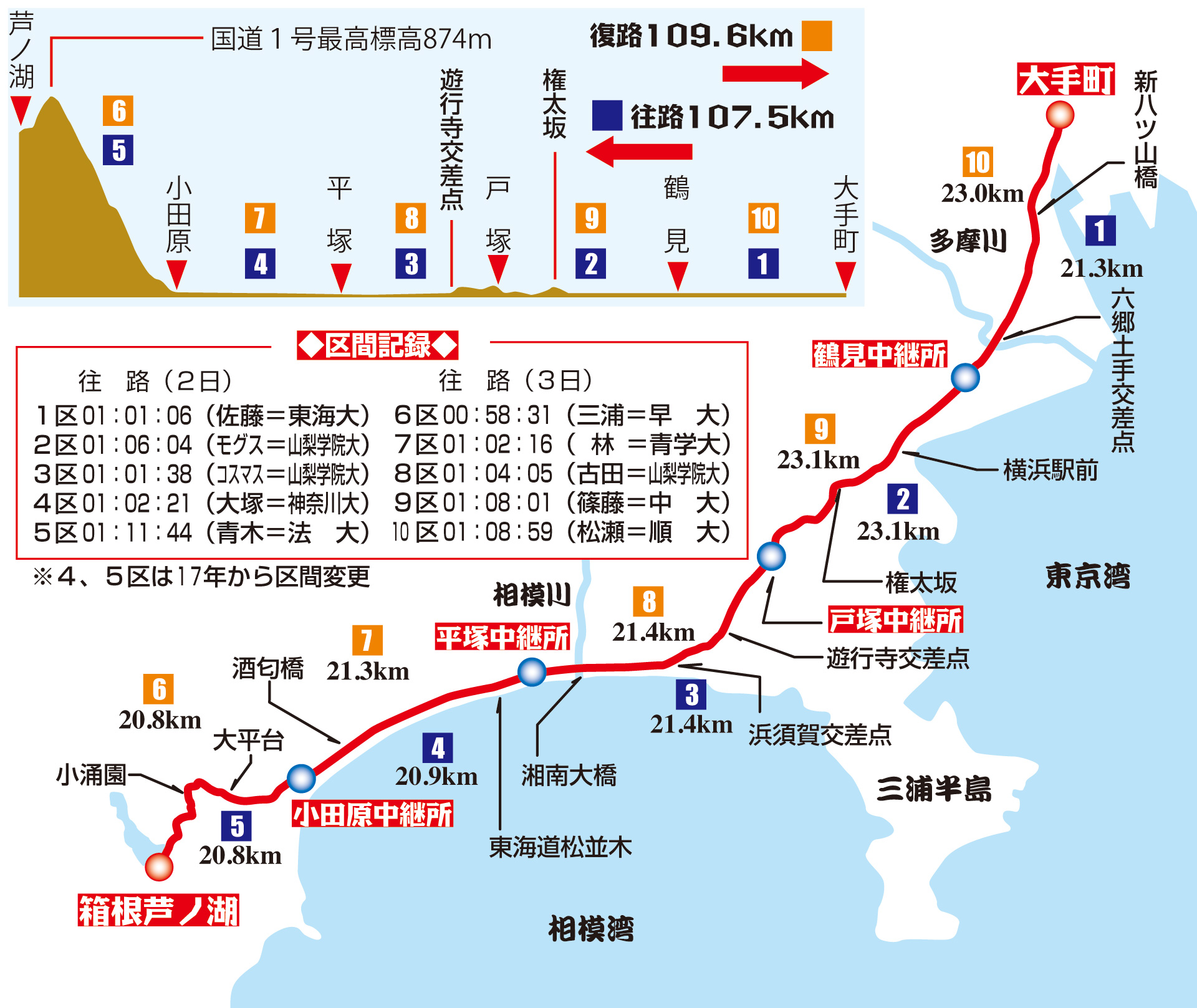 コース図